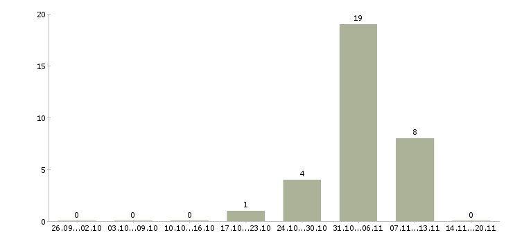 Работа разнорабочие на вахту Коми - Число вакансий Коми по специальности разнорабочие на вахту за 2 месяца