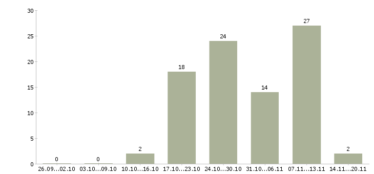Работа менеджер в магазин Мордовия - Число вакансий Мордовия по специальности менеджер в магазин за 2 месяца