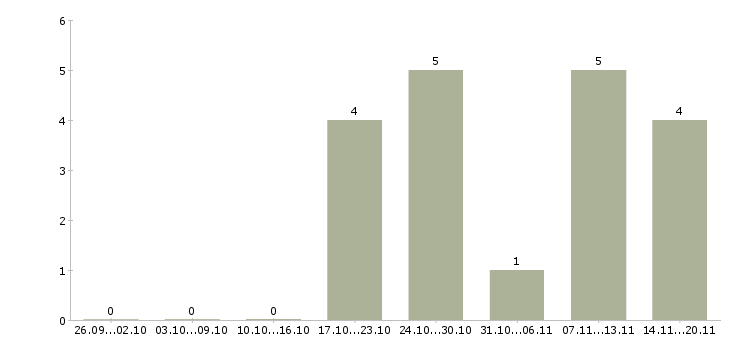Работа менеджер по привлечению Мордовия - Число вакансий Мордовия по специальности менеджер по привлечению за 2 месяца