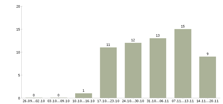 Работа бухгалтер на первичную документацию Нижний новгород - Число вакансий Нижний новгород по специальности бухгалтер на первичную документацию за 2 месяца