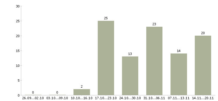 Работа специалист по согласованию Нижний новгород - Число вакансий Нижний новгород по специальности специалист по согласованию за 2 месяца