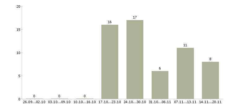 Работа комплектовщик вахтой Ростов-на-дону - Число вакансий Ростов-на-дону по специальности комплектовщик вахтой за 2 месяца
