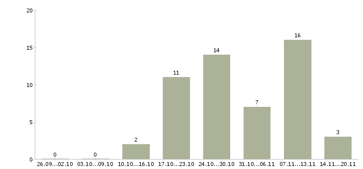 Работа продавец техники Ростов-на-дону - Число вакансий Ростов-на-дону по специальности продавец техники за 2 месяца