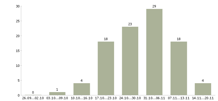 Работа с частичной занятостью Ростов-на-дону - Число вакансий Ростов-на-дону по специальности с частичной занятостью за 2 месяца
