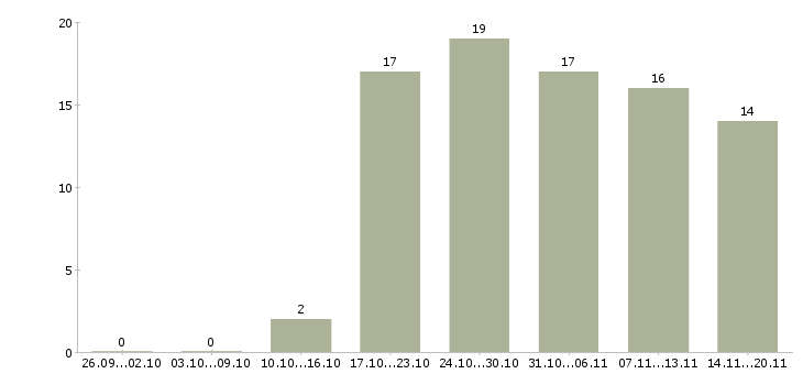 Работа сотрудник в торговый зал Ростов-на-дону - Число вакансий Ростов-на-дону по специальности сотрудник в торговый зал за 2 месяца