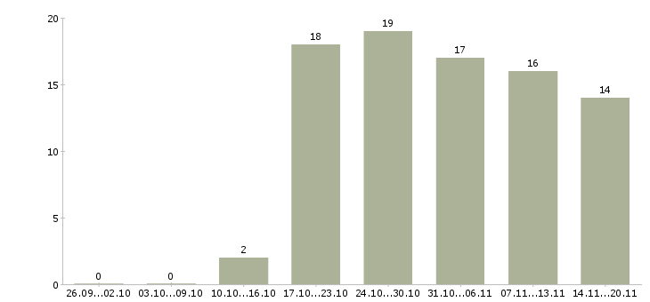 Работа сотрудник торгового зала Ростов-на-дону - Число вакансий Ростов-на-дону по специальности сотрудник торгового зала за 2 месяца