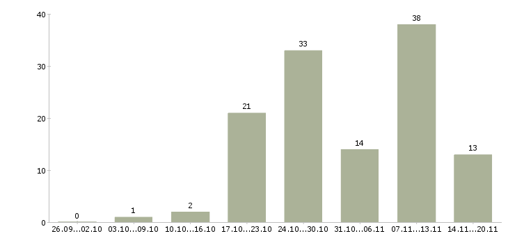 Работа специалист по оплате труда Ростов-на-дону - Число вакансий Ростов-на-дону по специальности специалист по оплате труда за 2 месяца