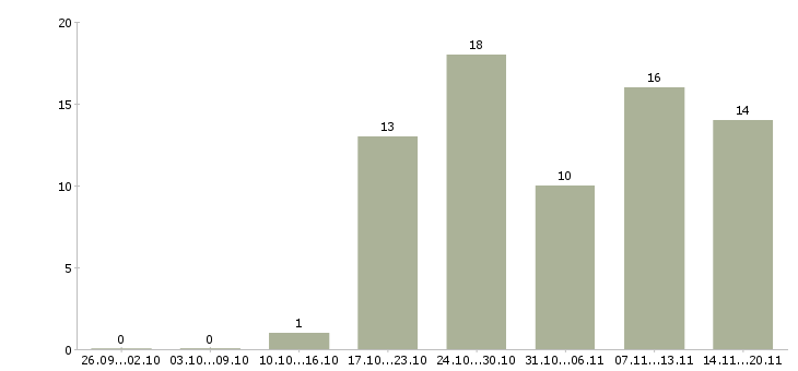 Работа администратор бизнес центра Санкт-петербург - Число вакансий Санкт-петербург по специальности администратор бизнес центра за 2 месяца