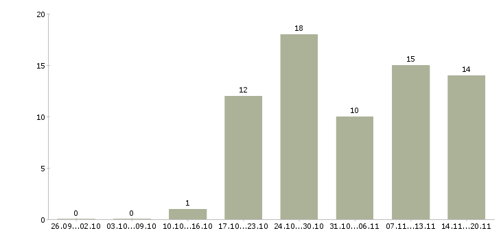 Работа администратор в бизнес центр Санкт-петербург - Число вакансий Санкт-петербург по специальности администратор в бизнес центр за 2 месяца