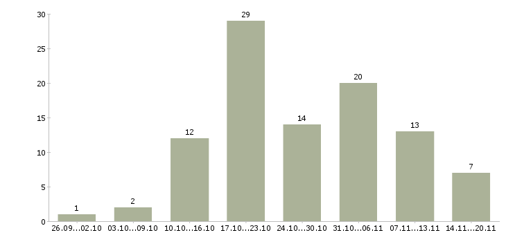 Работа доход в декрете Санкт-петербург - Число вакансий Санкт-петербург по специальности доход в декрете за 2 месяца