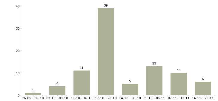 Работа курьер с гибким графиком Санкт-петербург - Число вакансий Санкт-петербург по специальности курьер с гибким графиком за 2 месяца