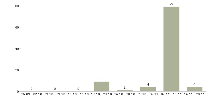 Работа сварщик ручной сварки Санкт-петербург - Число вакансий Санкт-петербург по специальности сварщик ручной сварки за 2 месяца