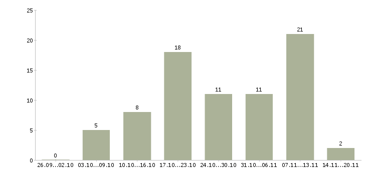 Работа оператор call центр Татарстан - Число вакансий Татарстан по специальности оператор call центр за 2 месяца