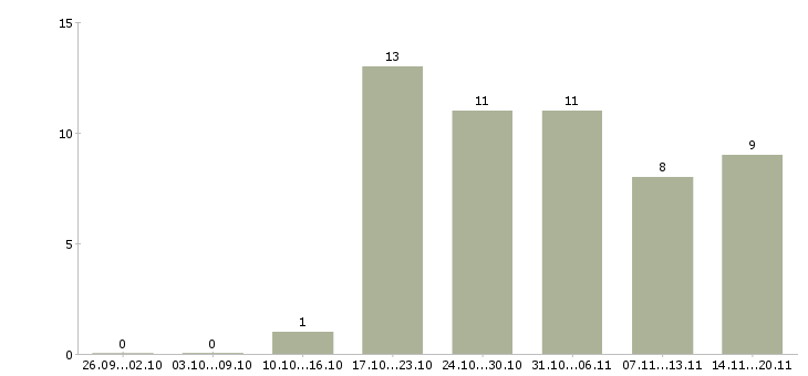 Работа эксперт по обучению Татарстан - Число вакансий Татарстан по специальности эксперт по обучению за 2 месяца