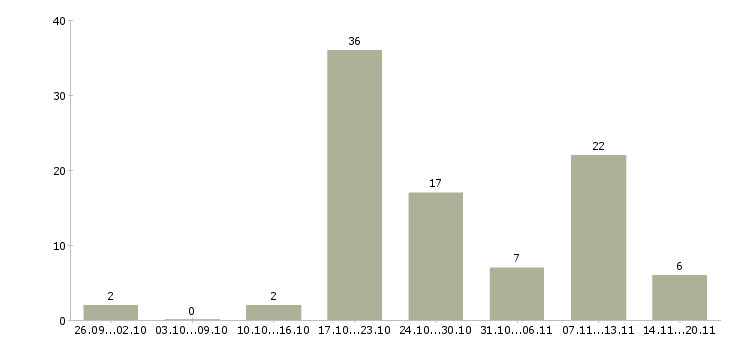 Работа менеджер по проектам Удмуртия - Число вакансий Удмуртия по специальности менеджер по проектам за 2 месяца