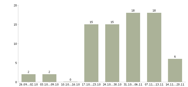 Работа менеджеры на удаленную работу Удмуртия - Число вакансий Удмуртия по специальности менеджеры на удаленную работу за 2 месяца