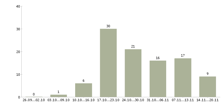 Работа обучение бизнесу Чувашия - Число вакансий Чувашия по специальности обучение бизнесу за 2 месяца