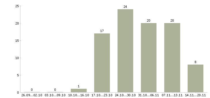 Работа 1 охранник в Абакане - Число вакансий в Абакане по специальности 1 охранник за 2 месяца