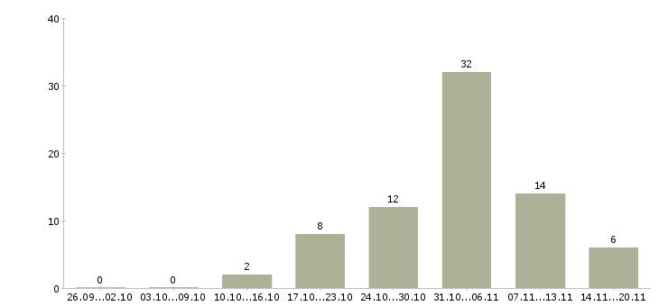 Работа продавец в зал в Балашихе - Число вакансий в Балашихе по специальности продавец в зал за 2 месяца