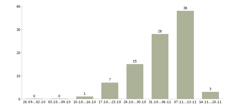 Работа рабочие на производство в Балашихе - Число вакансий в Балашихе по специальности рабочие на производство за 2 месяца