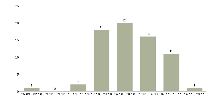 Работа менеджер для поиска клиентов в Барнауле - Число вакансий в Барнауле по специальности менеджер для поиска клиентов за 2 месяца