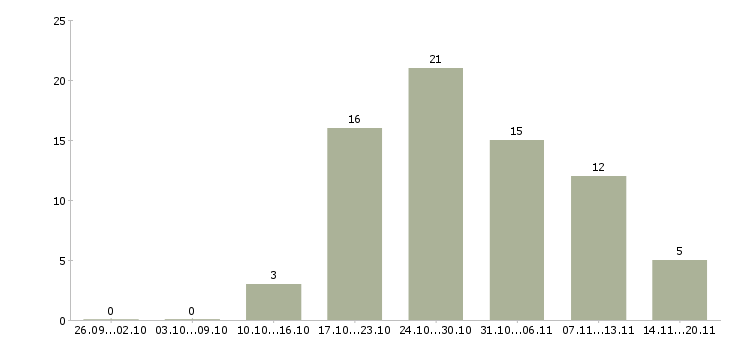 Работа рабочие склада в Барнауле - Число вакансий в Барнауле по специальности рабочие склада за 2 месяца