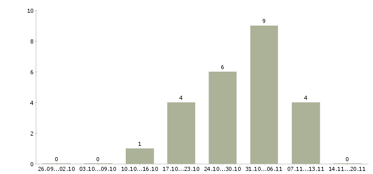 Работа комплектовщик товара на склад в Брянске - Число вакансий в Брянске по специальности комплектовщик товара на склад за 2 месяца