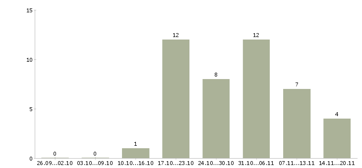 Работа менеджер 1с в Владивостоке - Число вакансий в Владивостоке по специальности менеджер 1с за 2 месяца