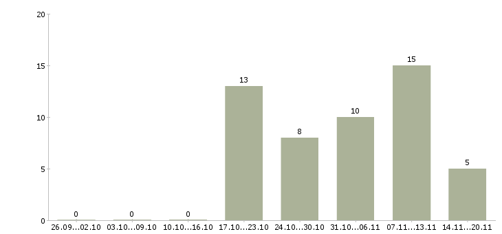 Работа технический менеджер в Владивостоке - Число вакансий в Владивостоке по специальности технический менеджер за 2 месяца
