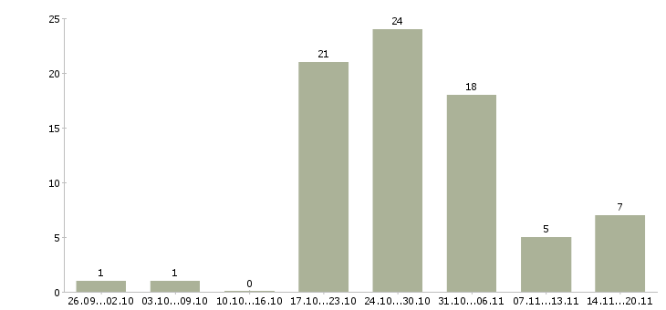 Работа подработка оплата день в день в Владимире - Число вакансий в Владимире по специальности подработка оплата день в день за 2 месяца