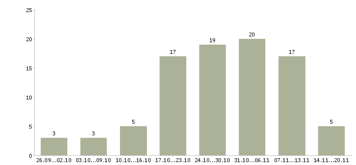 Работа рекламный менеджер в Владимире - Число вакансий в Владимире по специальности рекламный менеджер за 2 месяца