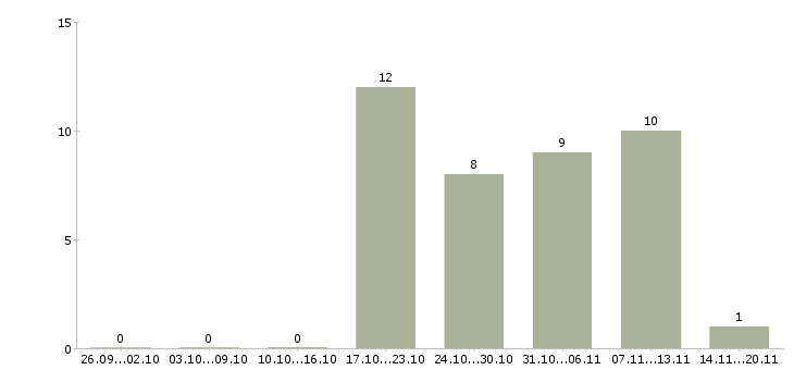 Работа сотрудник выкладки товара в Владимире - Число вакансий в Владимире по специальности сотрудник выкладки товара за 2 месяца