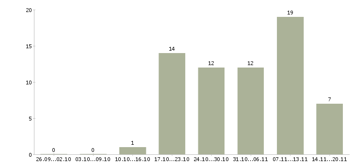 Работа директор по контролю в Волгограде - Число вакансий в Волгограде по специальности директор по контролю за 2 месяца
