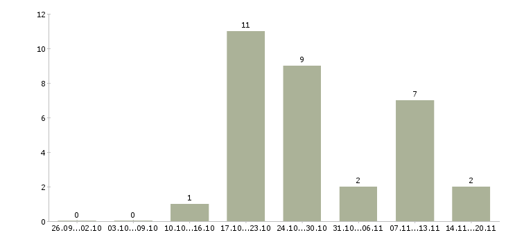 Работа продавец на подработку в Воронеже - Число вакансий в Воронеже по специальности продавец на подработку за 2 месяца