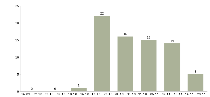 Работа сотрудник по подбору персонала в Воронеже - Число вакансий в Воронеже по специальности сотрудник по подбору персонала за 2 месяца