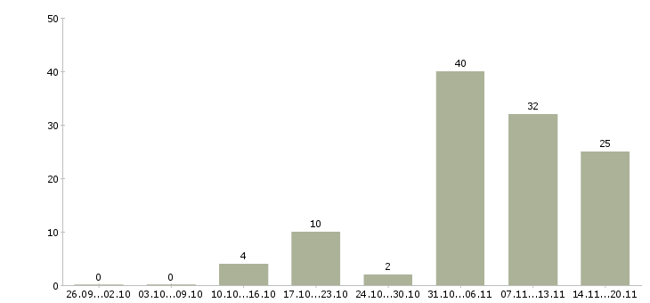 Работа грузчик в супермаркет в Екатеринбурге - Число вакансий в Екатеринбурге по специальности грузчик в супермаркет за 2 месяца