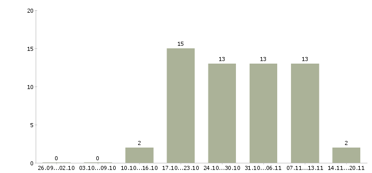 Работа менеджер по мебели в Екатеринбурге - Число вакансий в Екатеринбурге по специальности менеджер по мебели за 2 месяца