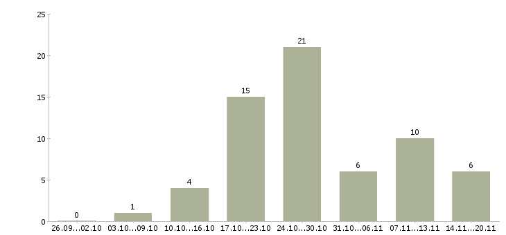 Работа хозяйственный рабочий в Екатеринбурге - Число вакансий в Екатеринбурге по специальности хозяйственный рабочий за 2 месяца