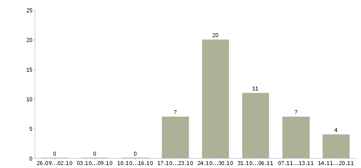 Работа кассир вахтой в Иваново - Число вакансий в Иваново по специальности кассир вахтой за 2 месяца