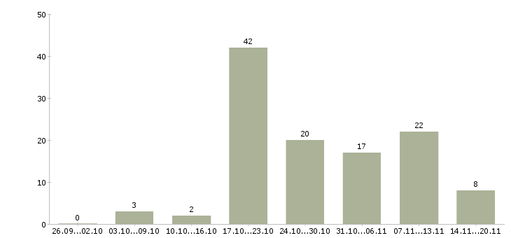 Работа по интересу в Иваново - Число вакансий в Иваново по специальности по интересу за 2 месяца