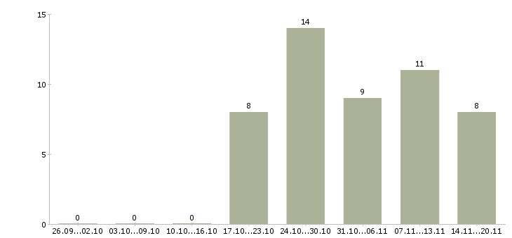 Работа рабочие на склад в Ижевске - Число вакансий в Ижевске по специальности рабочие на склад за 2 месяца