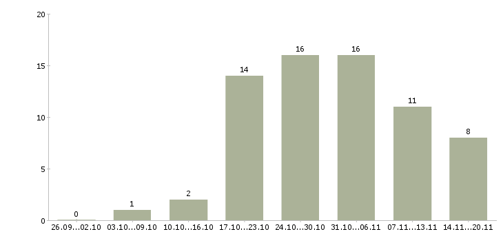 Работа инженер по эксплуатации в Иркутске - Число вакансий в Иркутске по специальности инженер по эксплуатации за 2 месяца