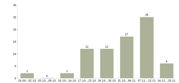 Работа менеджеры по рекламе в Иркутске - Число вакансий в Иркутске по специальности менеджеры по рекламе за 2 месяца