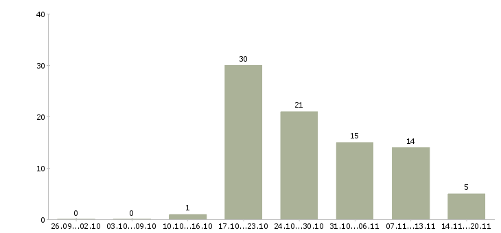 Работа продавец техники в Иркутске - Число вакансий в Иркутске по специальности продавец техники за 2 месяца