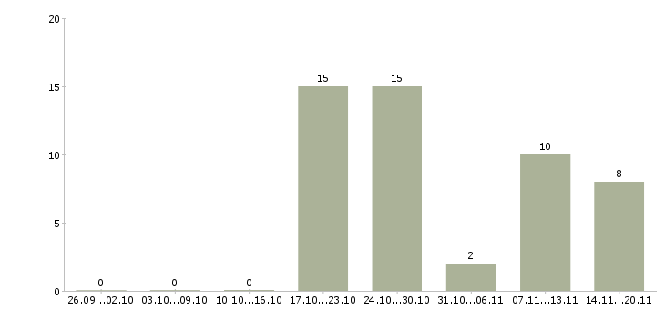 Работа руководитель в отдел развития в Иркутске - Число вакансий в Иркутске по специальности руководитель в отдел развития за 2 месяца