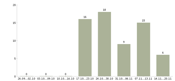 Работа специалист по обслуживанию клиентов в Иркутске - Число вакансий в Иркутске по специальности специалист по обслуживанию клиентов за 2 месяца