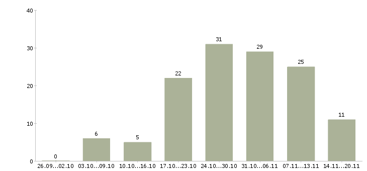 Работа на дому удаленная работа в Казани - Число вакансий в Казани по специальности на дому удаленная работа за 2 месяца