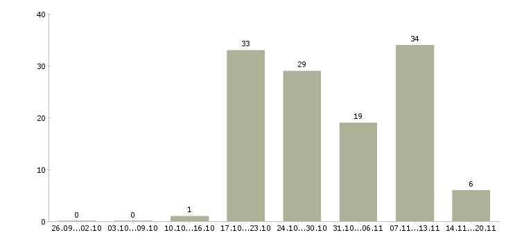 Работа продавец услуг в Казани - Число вакансий в Казани по специальности продавец услуг за 2 месяца