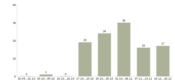 Работа производственный сотрудник в Казани - Число вакансий в Казани по специальности производственный сотрудник за 2 месяца
