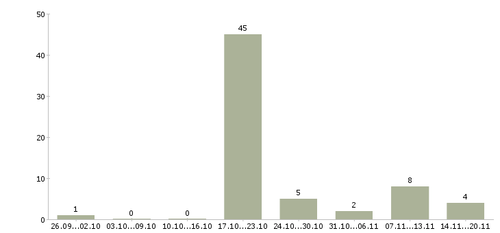 Работа менеджер по продаже домов в Калининграде - Число вакансий в Калининграде по специальности менеджер по продаже домов за 2 месяца
